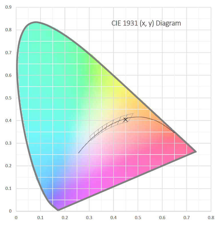 LM79 Color Measurements LightLab International Allentown, LLC